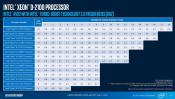 Intel Launches Xeon D-2100 Processors with up to 18 cores and 36 threads