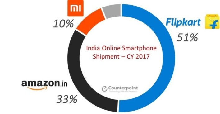 Xiaomi's online market share