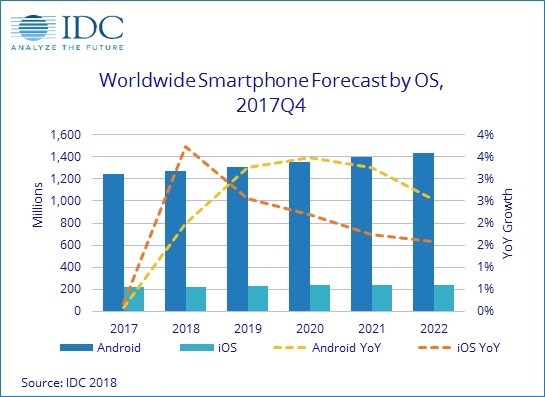 Global Smartphone Shipment