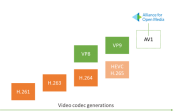 AV1 video codec specification released - Royalty Free Video & Better Compression