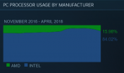 Steam Hardware Survey Shows Impressive gains for AMD