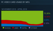 Steam Hardware Survey Shows Impressive gains for AMD