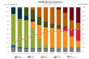 Cadence and Micron test Prototype 7nm DDR5 DRAM at 4400 MT/s