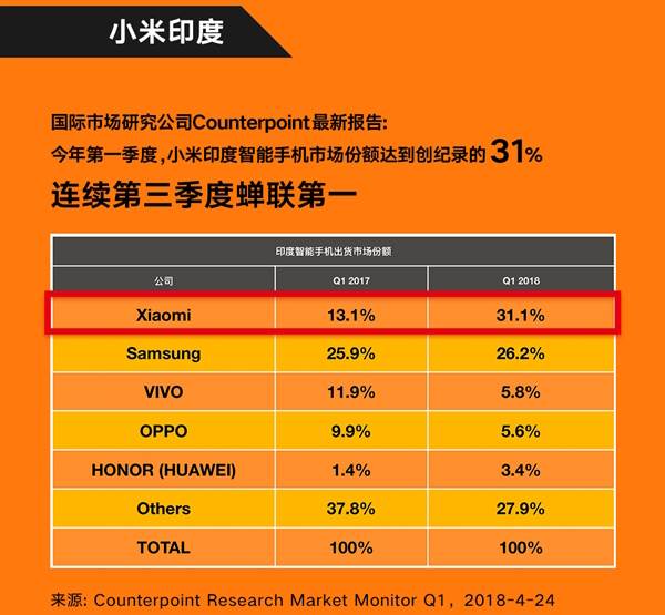 Xiaomi In The First Places In leading Companies For 1Q-2018 (Counterpoint)