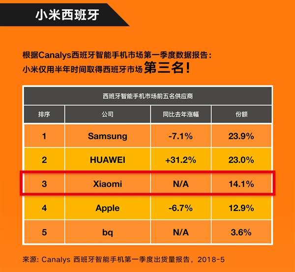 Xiaomi In The First Places In leading Companies For 1Q-2018 (Canalys)