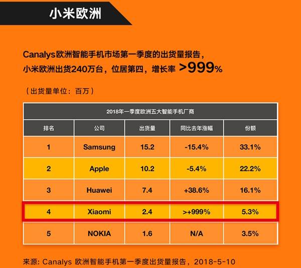 Xiaomi ranks fourth in Europe for 1Q-2018 (Canalys)