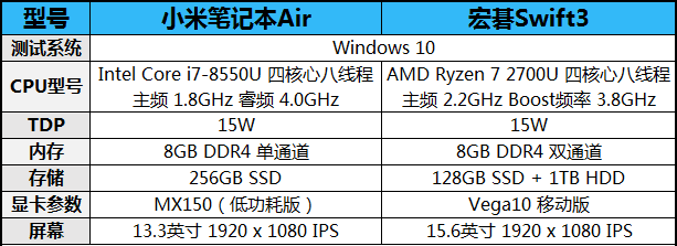 Xiaomi Mi Notebook Air vs Acer Swift 3