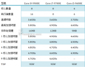 Core i9 9900K - i7 9700K and 9600K Pricing Surfaces in Online Shops