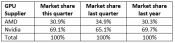 Q2 2018 add-in board Graphics Card report shows declining market