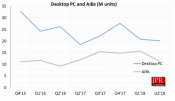 Q2 2018 add-in board Graphics Card report shows declining market