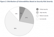 83% of the routers contain severe security issues