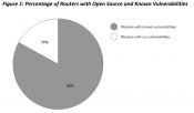 83% of the routers contain severe security issues