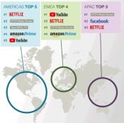 Netflix utilizes 15 percent of the internet bandwidth, up to 40 percent in the evening