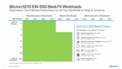 Micron Positions QLC to Transition from Hard Disk Drives to Solid State Drives