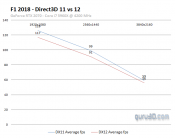 Codemasters Offers DirectX 12 support for F1 2018 (Updated w/ Benchmarks)