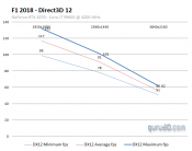 Codemasters Offers DirectX 12 support for F1 2018 (Updated w/ Benchmarks)