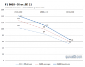 Codemasters Offers DirectX 12 support for F1 2018 (Updated w/ Benchmarks)