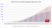 Q3 2018 goes down as worst third quarter for graphics cards add-in boards 