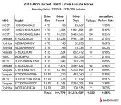 2018 HDD Failure rates report from Backblaze 