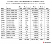 2018 HDD Failure rates report from Backblaze 