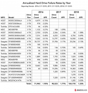 2018 HDD Failure rates report from Backblaze 