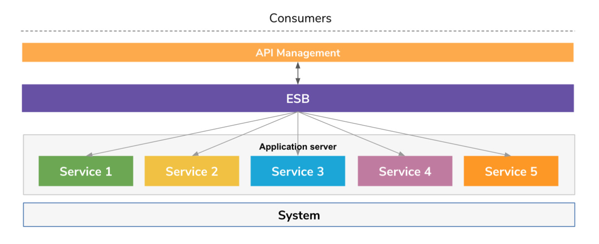 wso2 microservices fig1