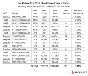 Backblaze Published Hard Drive Stats for Q1 2019