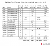 Backblaze Published Hard Drive Stats for Q1 2019