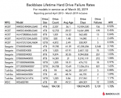 Backblaze Published Hard Drive Stats for Q1 2019