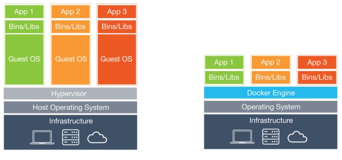 virtualmachines vs containers