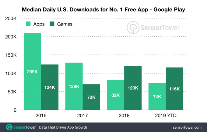 median downloads no 1 google play