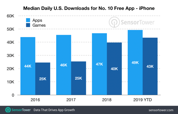 median downloads top 10 ios