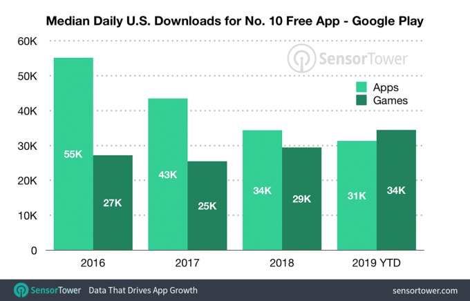 median downloads top 10 google play