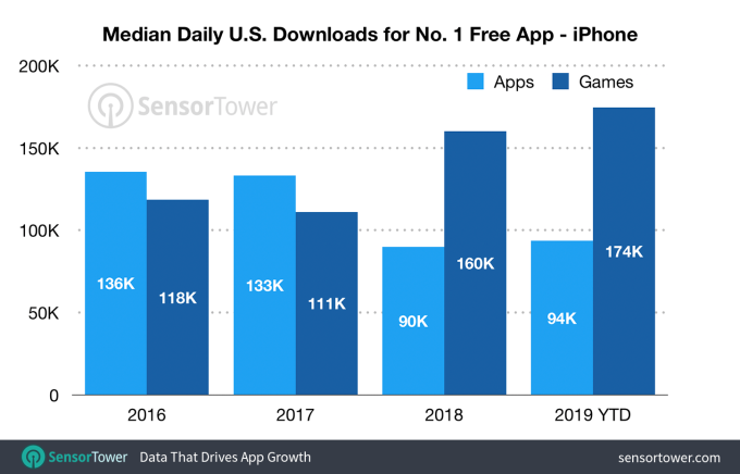 median downloads no 1 ios