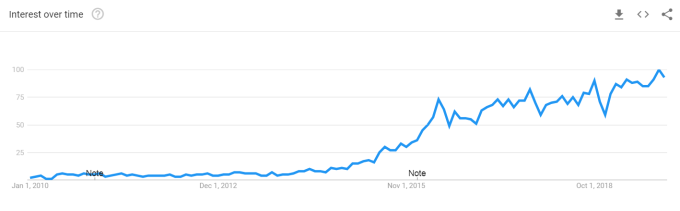 fintech search volume