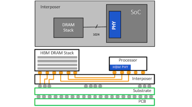 Rambus Develops HBM2E Controller & PHY: 3.2 Gbps, 1024-Bit...