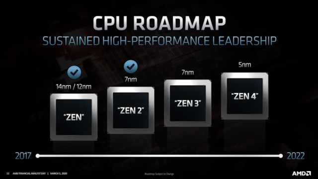 Updated AMD Ryzen and EPYC CPU Roadmaps March 2020: Milan,...