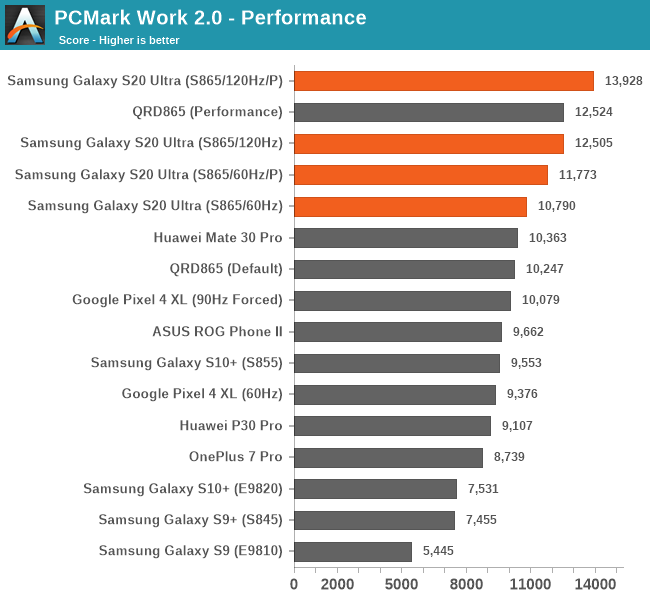 PCMark Work 2.0 - Performance