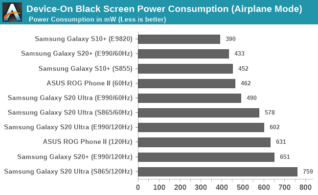 Device-On Black Screen Power Consumption (Airplane Mode)