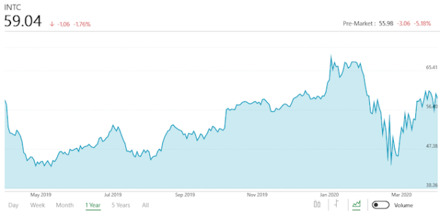 Intel Reports Q1 2020 Earnings: Another Strong Quarter For...