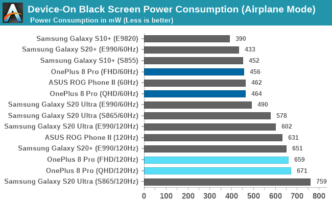 Device-On Black Screen Power Consumption (Airplane Mode)