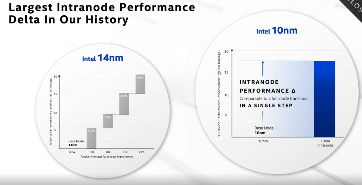 intel intranode process shrink