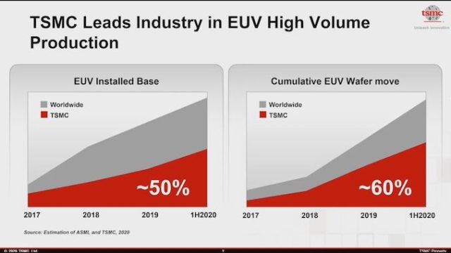 TSMC: We have 50% of All EUV Installations, 60% Wafer...