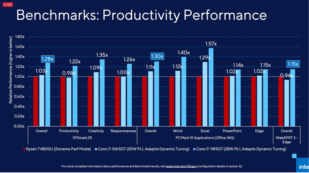 intel benchamrks productivity