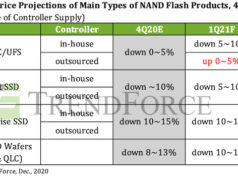Prices of NAND Flash Controller ICs Poised to Rise by 15-20%