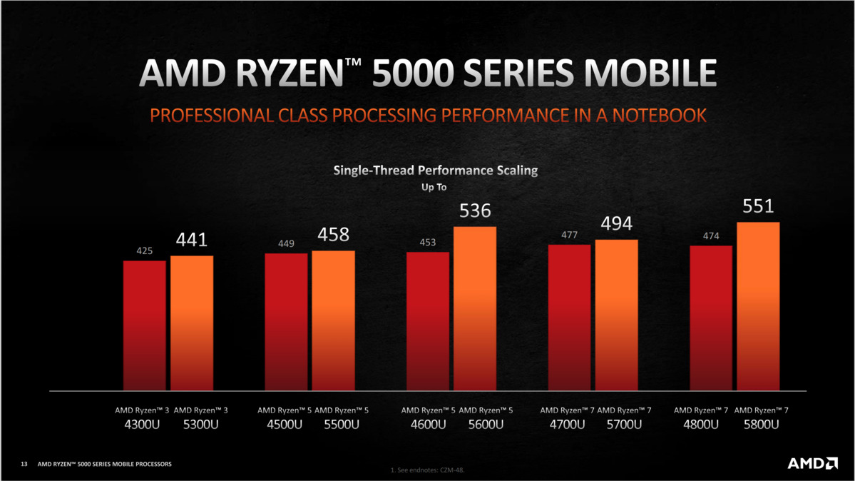 amd ryzen 5000 mobile perf clean