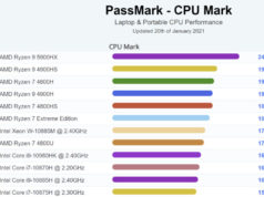 AMD Ryzen 9 5900HX Storms to the Top of PassMark Mobile CPU
