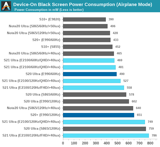 Device-On Black Screen Power Consumption (Airplane Mode)