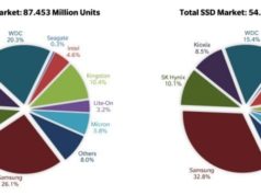 333 Million SSDs Were Shipped in 2020, Accounting for 207