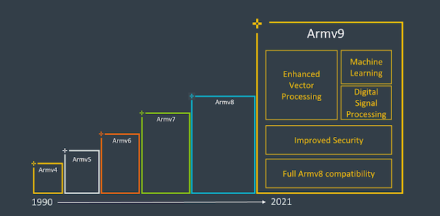 Arm Announces Armv9 Architecture: SVE2, Security, and the...
